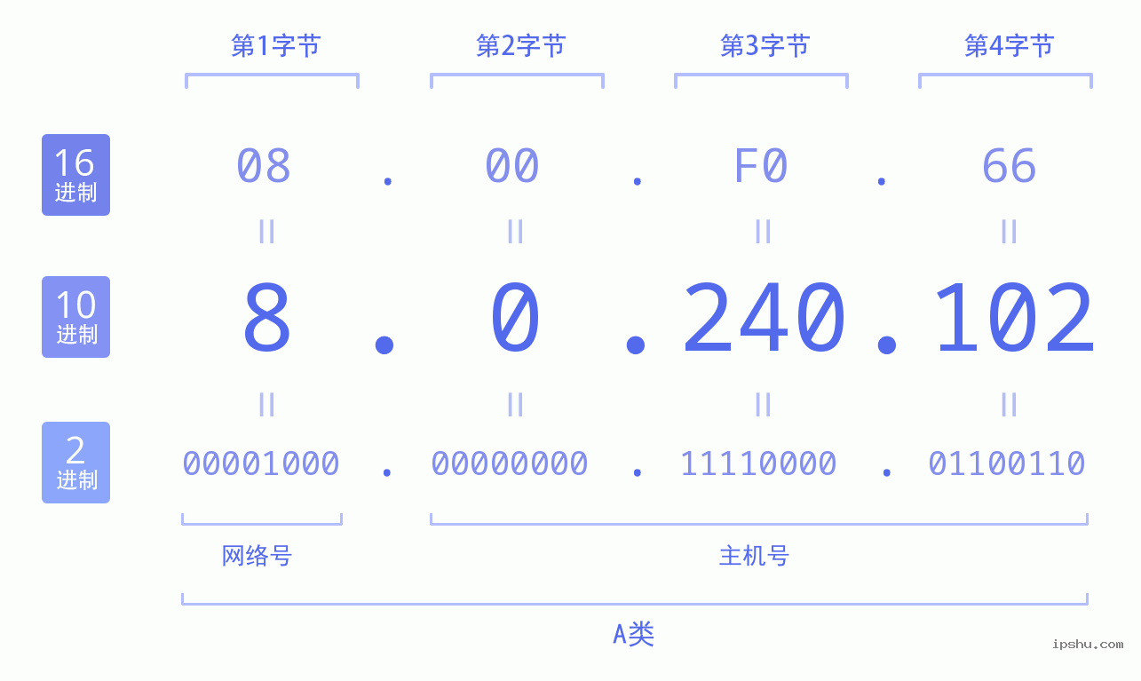 IPv4: 8.0.240.102 网络类型 网络号 主机号