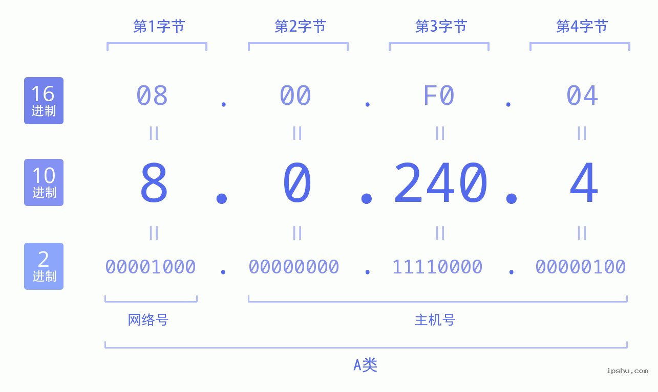 IPv4: 8.0.240.4 网络类型 网络号 主机号