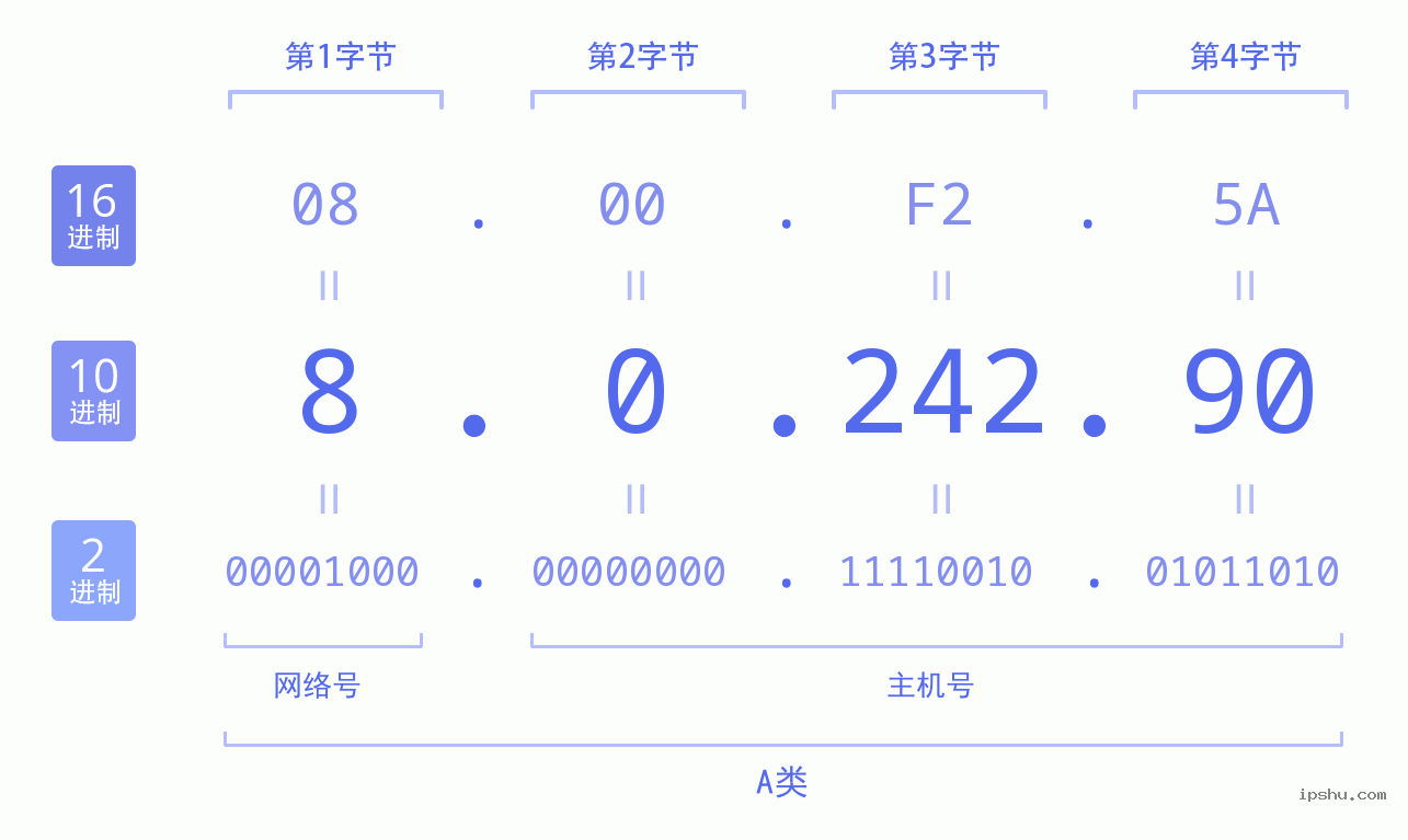 IPv4: 8.0.242.90 网络类型 网络号 主机号