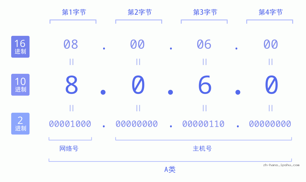 IP地址:8.0.6.0 数据结构图 二进制 十进制 十六进制 IPv4: 8.0.6.0 网络类型 网络号 主机号