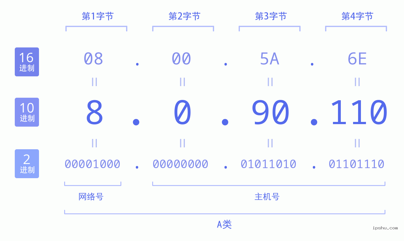 IPv4: 8.0.90.110 网络类型 网络号 主机号