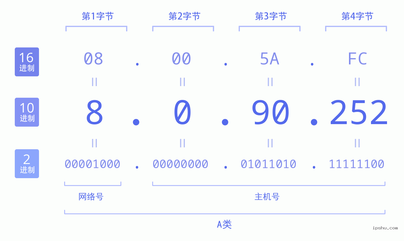 IPv4: 8.0.90.252 网络类型 网络号 主机号