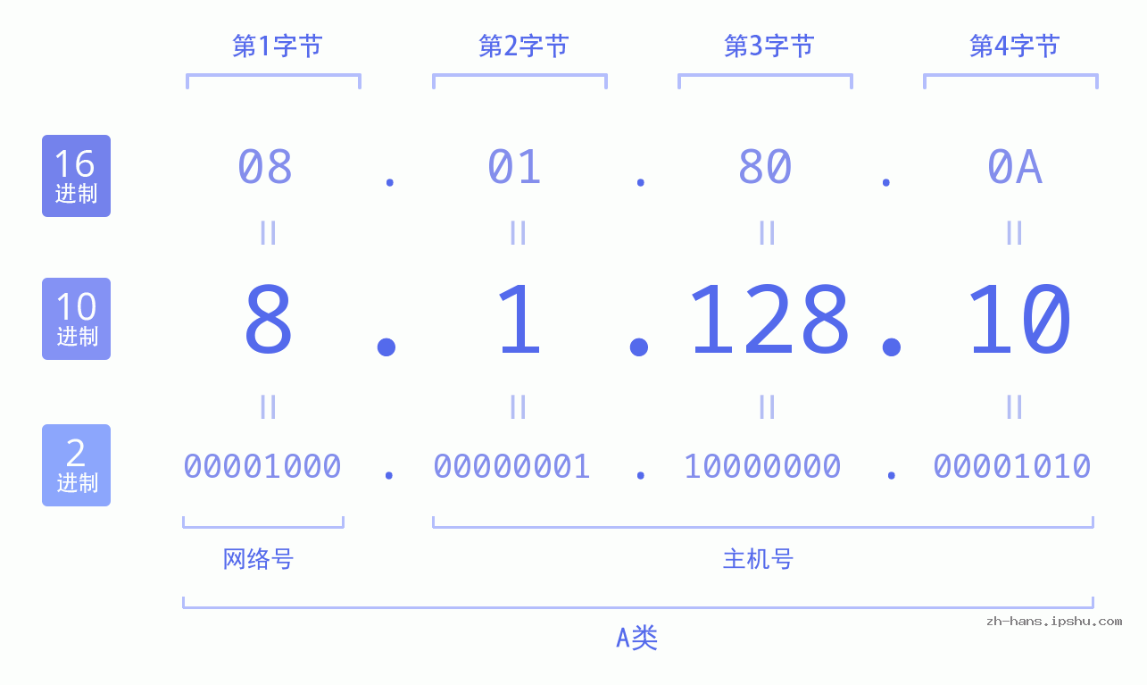IP地址:8.1.128.10 数据结构图 二进制 十进制 十六进制 IPv4: 8.1.128.10 网络类型 网络号 主机号