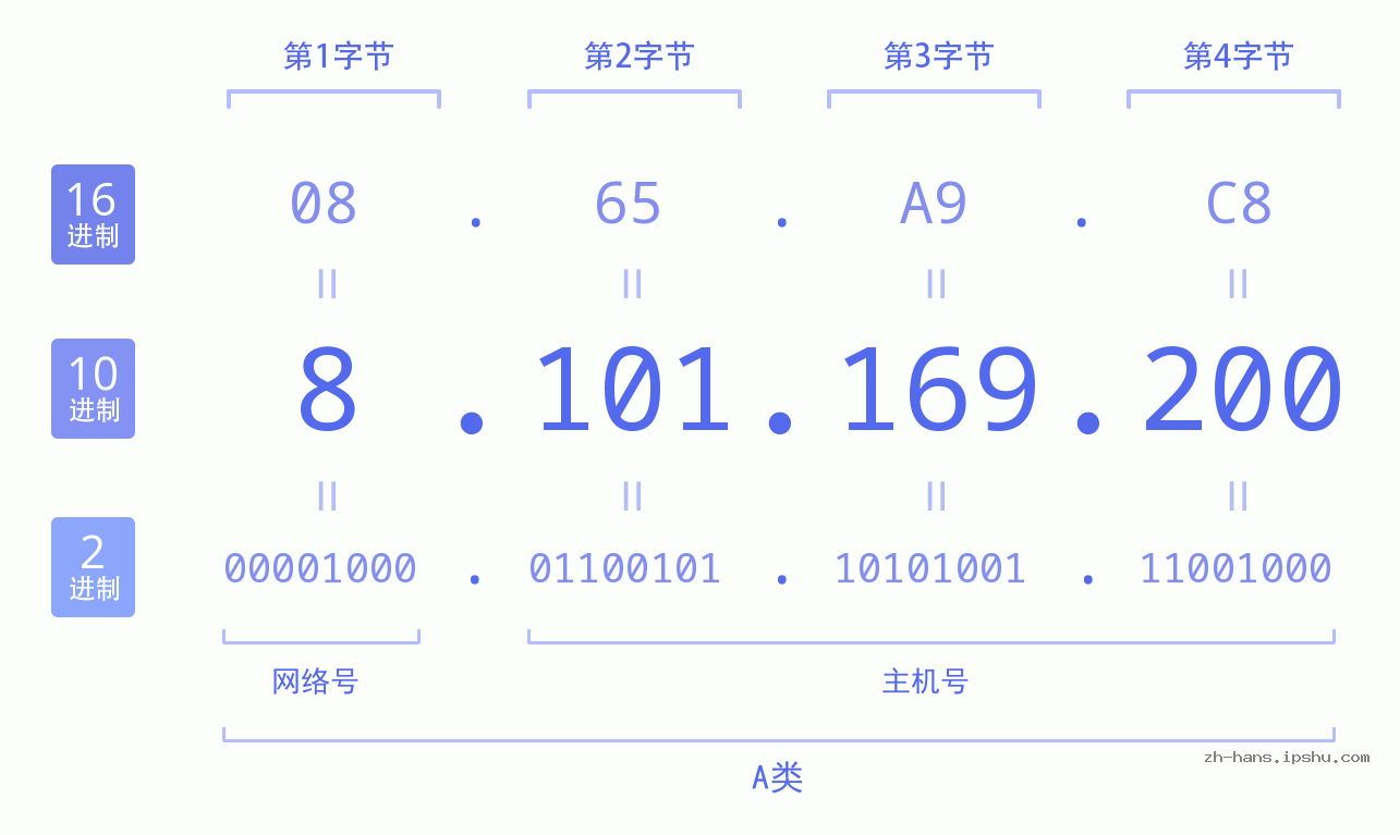 IP地址:8.101.169.200 数据结构图 二进制 十进制 十六进制 IPv4: 8.101.169.200 网络类型 网络号 主机号