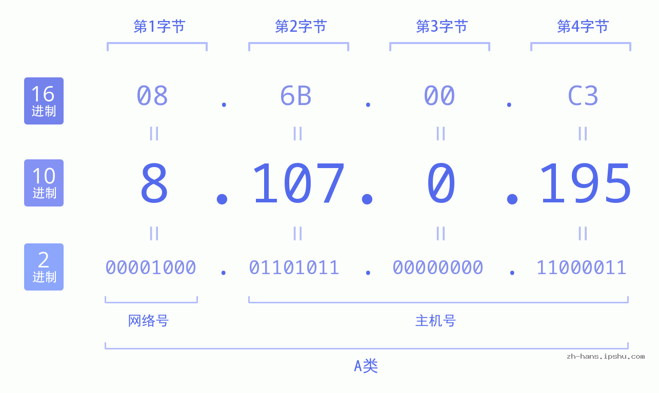 IP地址:8.107.0.195 数据结构图 二进制 十进制 十六进制 IPv4: 8.107.0.195 网络类型 网络号 主机号