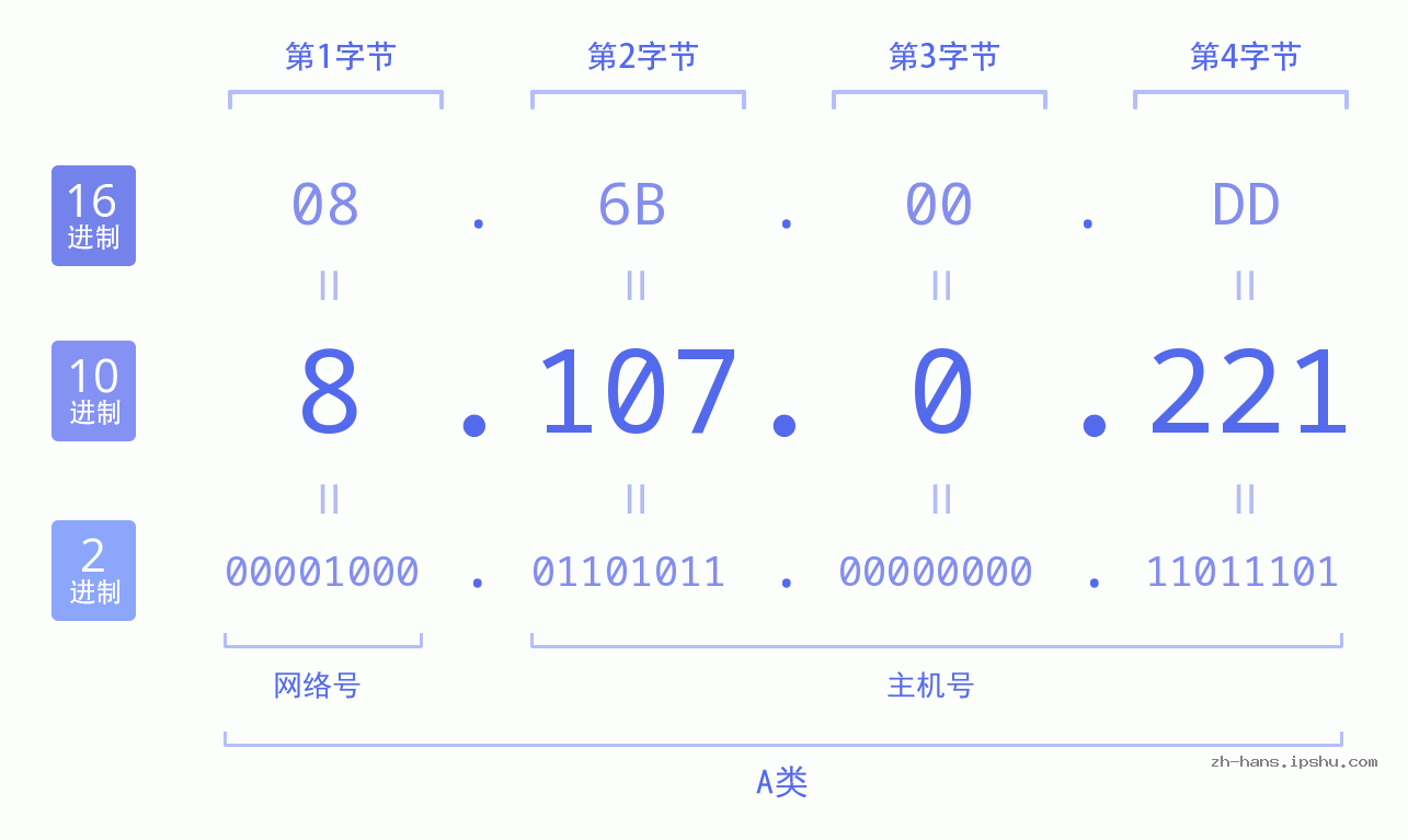IP地址:8.107.0.221 数据结构图 二进制 十进制 十六进制 IPv4: 8.107.0.221 网络类型 网络号 主机号