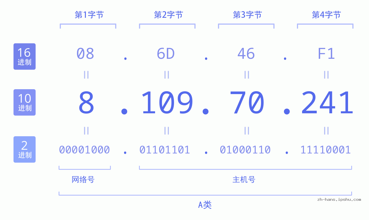 IP地址:8.109.70.241 数据结构图 二进制 十进制 十六进制 IPv4: 8.109.70.241 网络类型 网络号 主机号