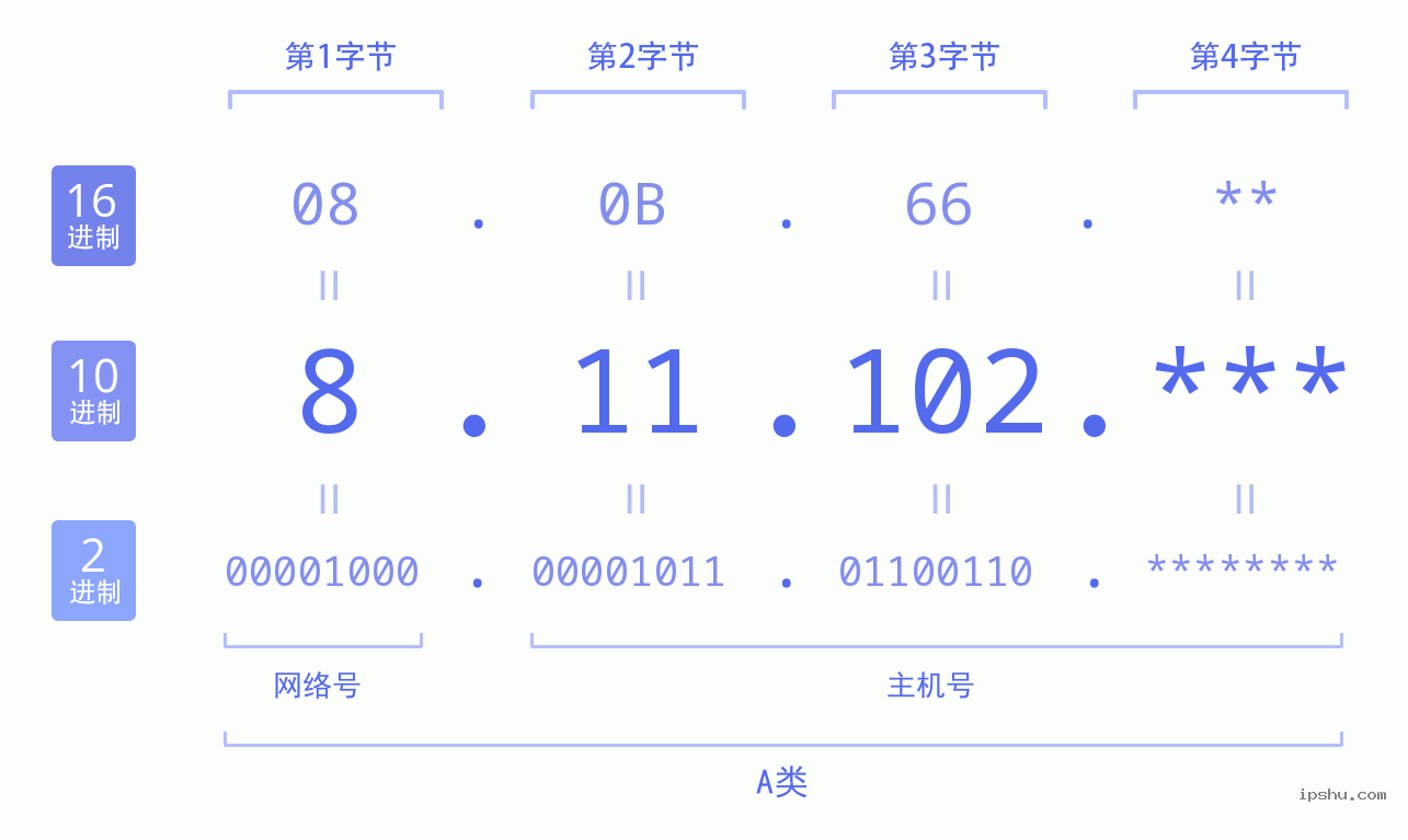 IPv4: 8.11.102 网络类型 网络号 主机号