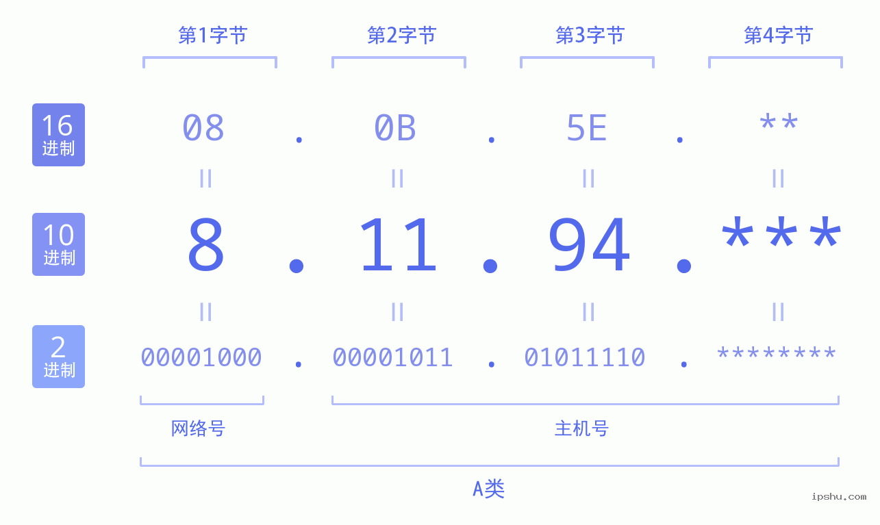 IPv4: 8.11.94 网络类型 网络号 主机号