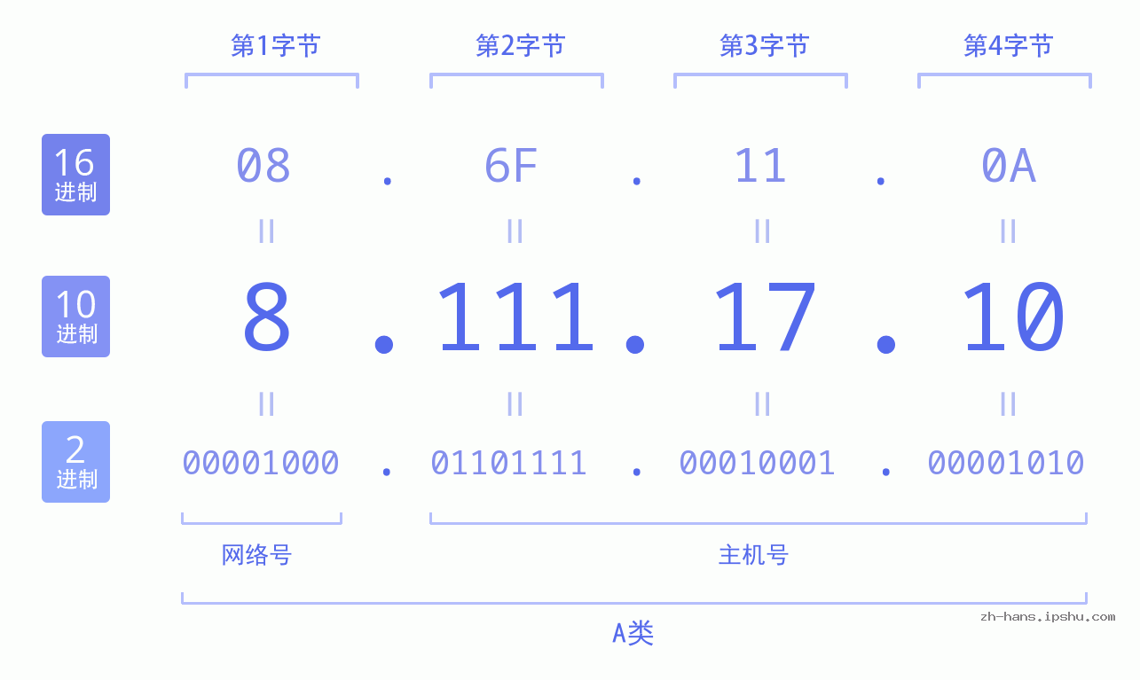 IP地址:8.111.17.10 数据结构图 二进制 十进制 十六进制 IPv4: 8.111.17.10 网络类型 网络号 主机号