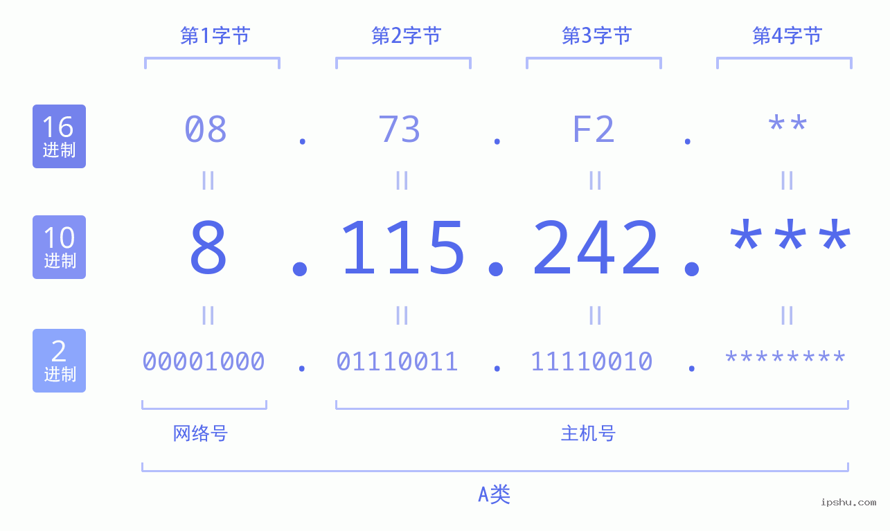 IPv4: 8.115.242 网络类型 网络号 主机号