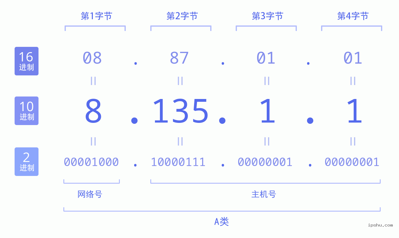 IPv4: 8.135.1.1 网络类型 网络号 主机号