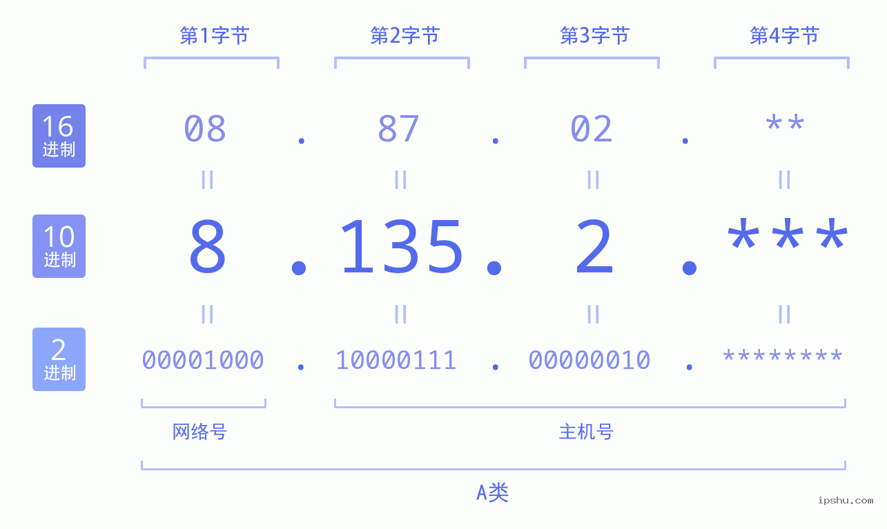 IPv4: 8.135.2 网络类型 网络号 主机号