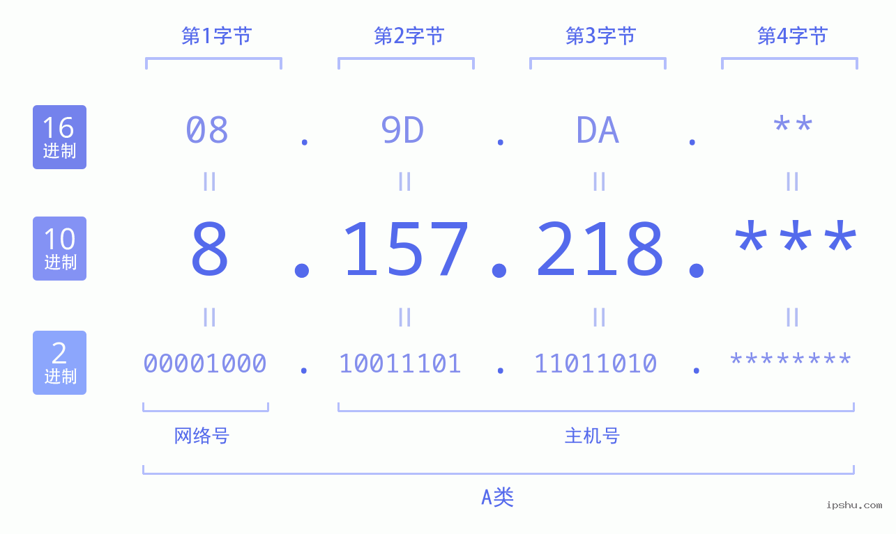 IPv4: 8.157.218 网络类型 网络号 主机号