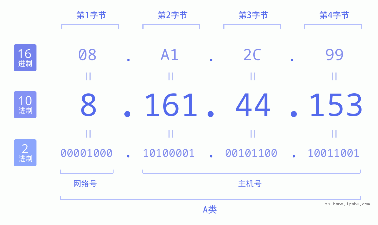 IP地址:8.161.44.153 数据结构图 二进制 十进制 十六进制 IPv4: 8.161.44.153 网络类型 网络号 主机号