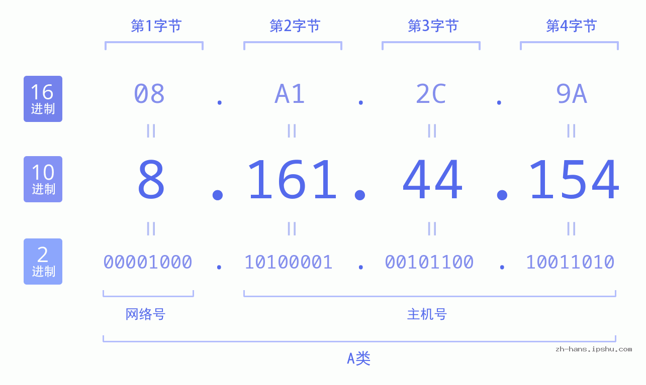 IP地址:8.161.44.154 数据结构图 二进制 十进制 十六进制 IPv4: 8.161.44.154 网络类型 网络号 主机号