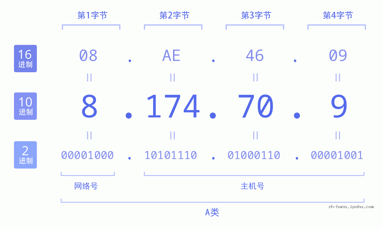 IP地址:8.174.70.9 数据结构图 二进制 十进制 十六进制 IPv4: 8.174.70.9 网络类型 网络号 主机号