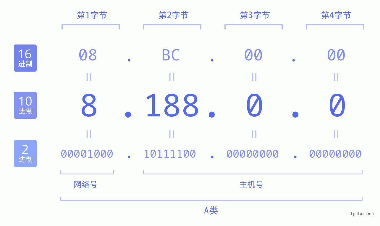 IPv4: 8.188.0.0 网络类型 网络号 主机号