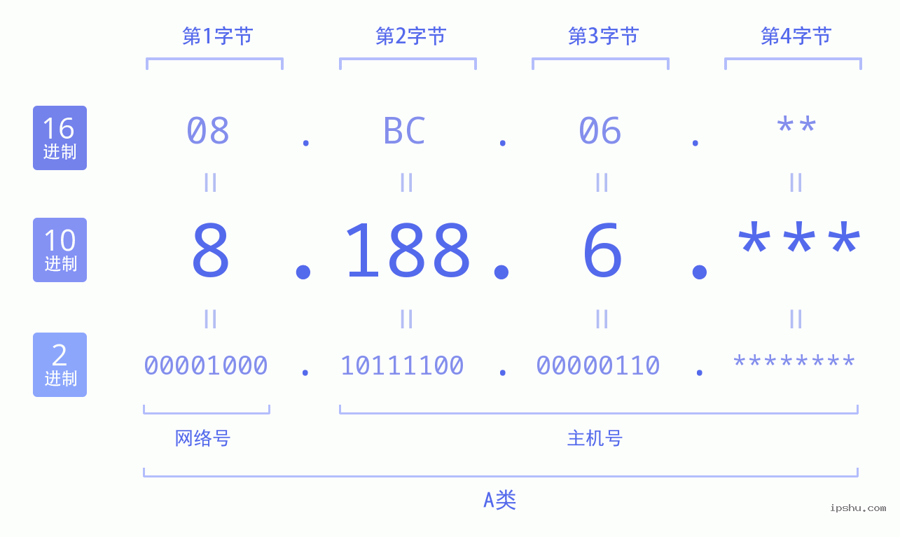 IPv4: 8.188.6 网络类型 网络号 主机号