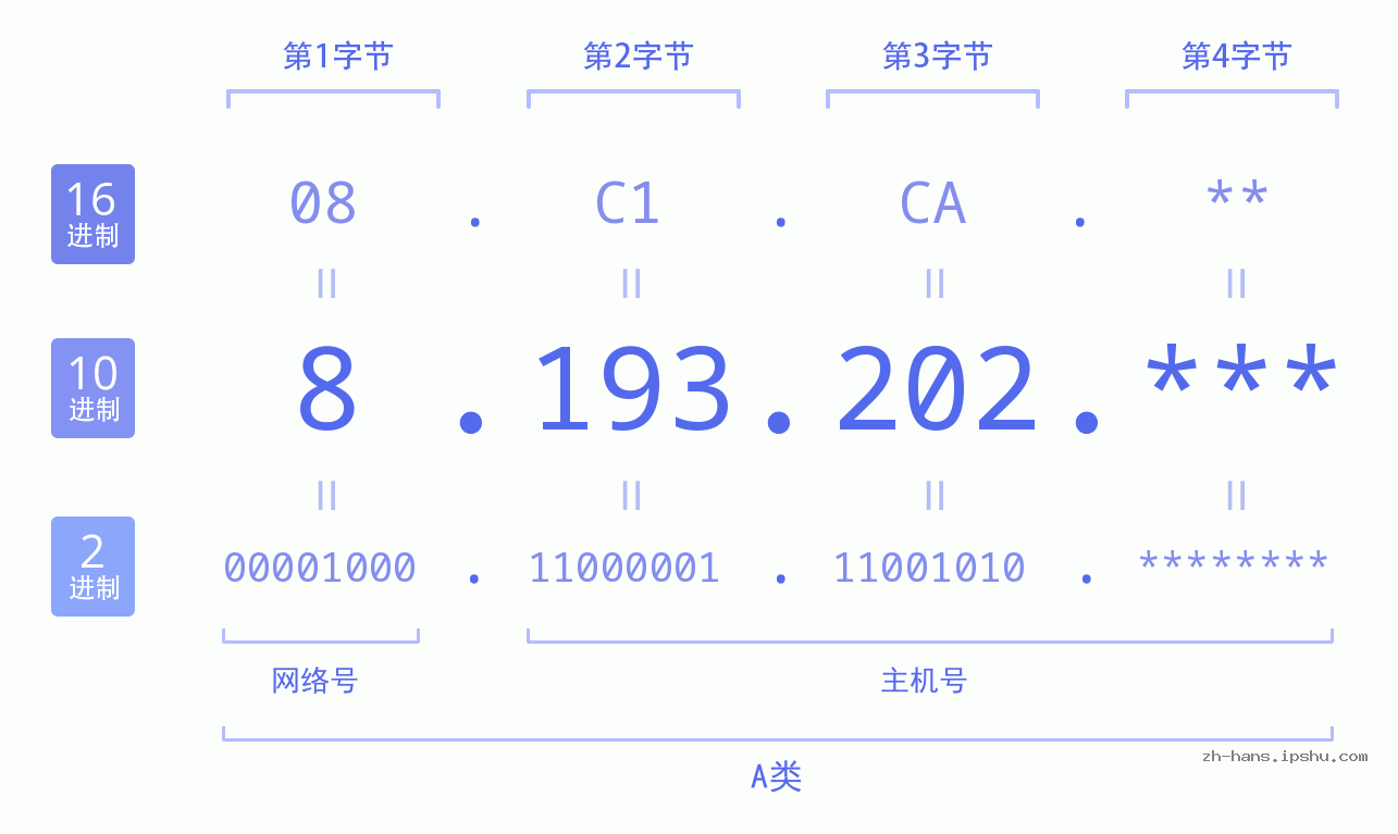 IP地址:8.193.202 数据结构图 二进制 十进制 十六进制 IPv4: 8.193.202 网络类型 网络号 主机号