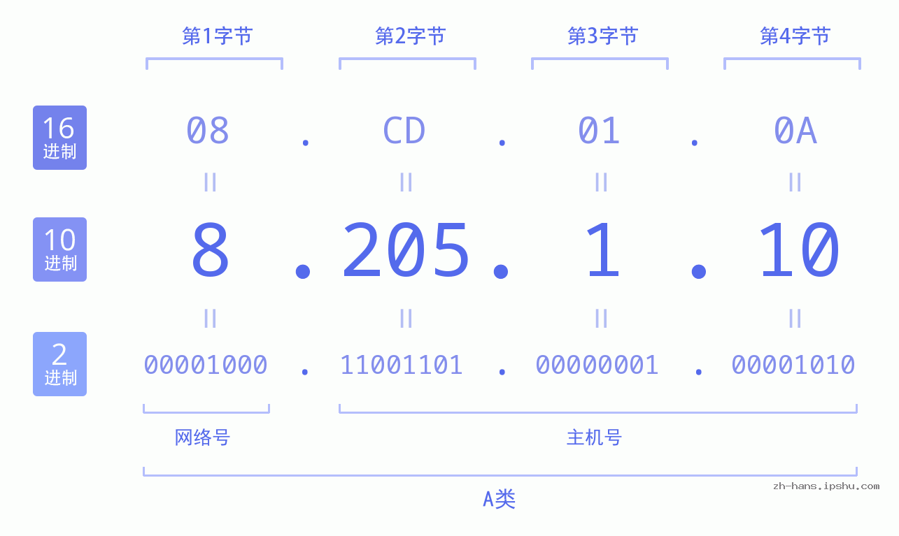 IP地址:8.205.1.10 数据结构图 二进制 十进制 十六进制 IPv4: 8.205.1.10 网络类型 网络号 主机号