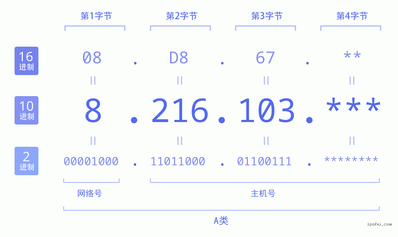 IPv4: 8.216.103 网络类型 网络号 主机号