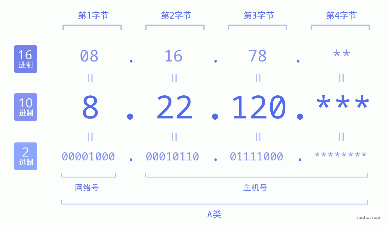 IPv4: 8.22.120 网络类型 网络号 主机号