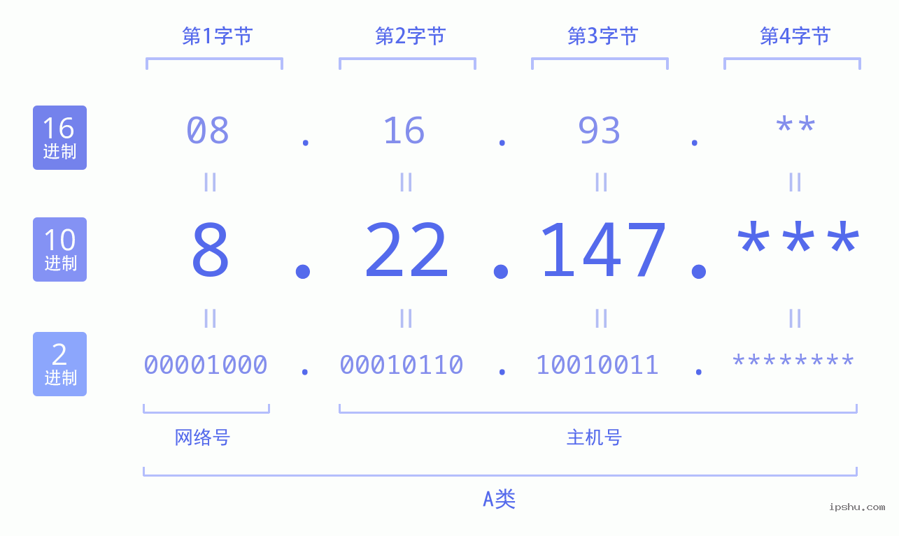 IPv4: 8.22.147 网络类型 网络号 主机号