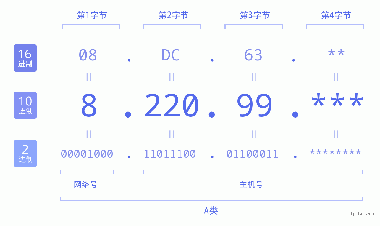 IPv4: 8.220.99 网络类型 网络号 主机号