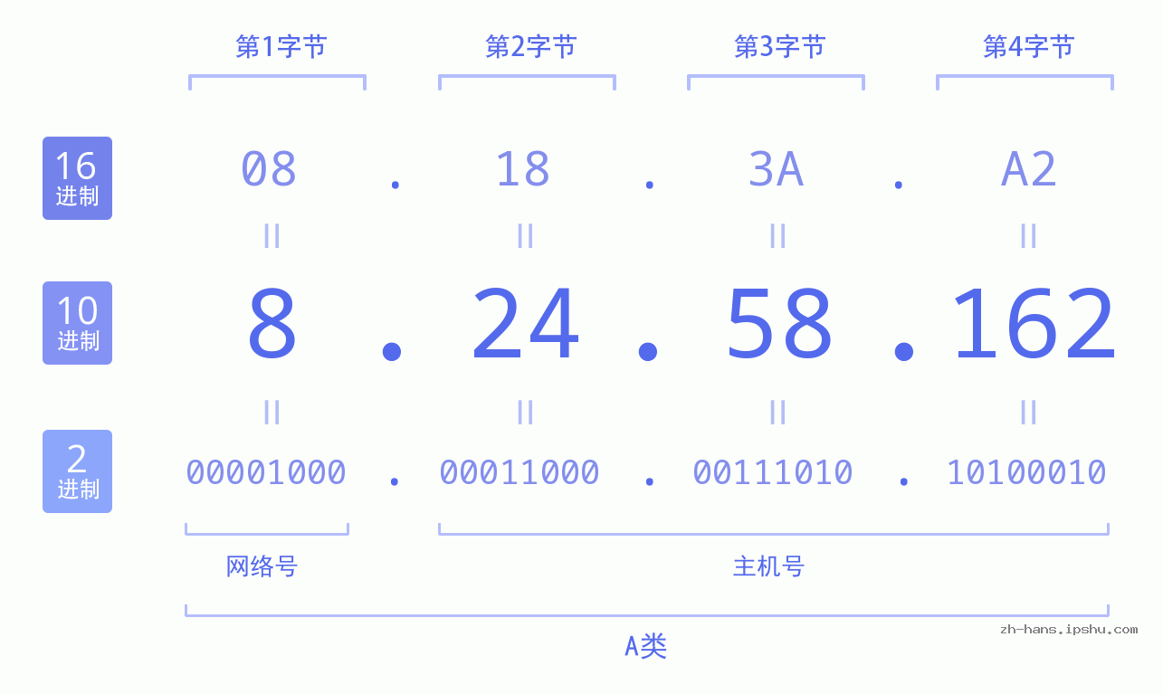 IP地址:8.24.58.162 数据结构图 二进制 十进制 十六进制 IPv4: 8.24.58.162 网络类型 网络号 主机号