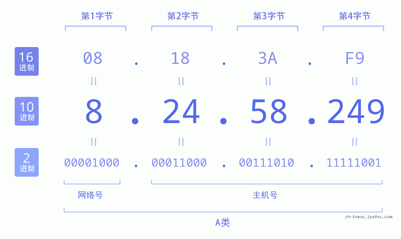 IP地址:8.24.58.249 数据结构图 二进制 十进制 十六进制 IPv4: 8.24.58.249 网络类型 网络号 主机号