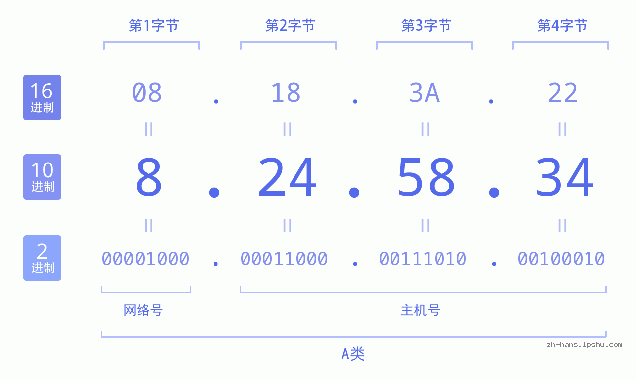 IP地址:8.24.58.34 数据结构图 二进制 十进制 十六进制 IPv4: 8.24.58.34 网络类型 网络号 主机号