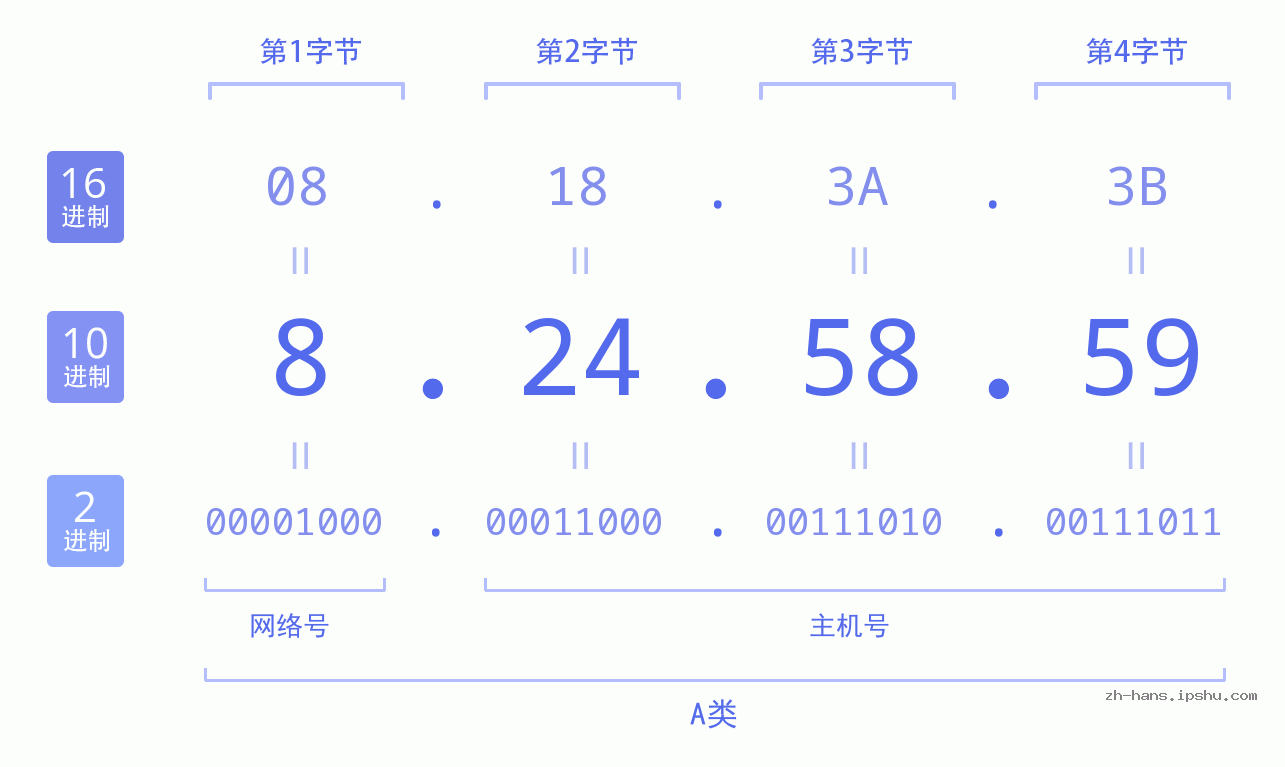 IP地址:8.24.58.59 数据结构图 二进制 十进制 十六进制 IPv4: 8.24.58.59 网络类型 网络号 主机号