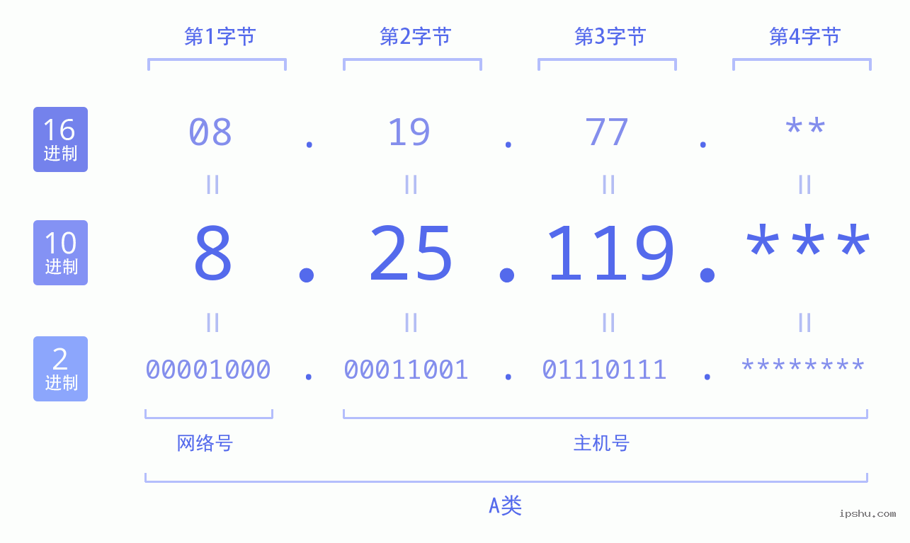 IPv4: 8.25.119 网络类型 网络号 主机号