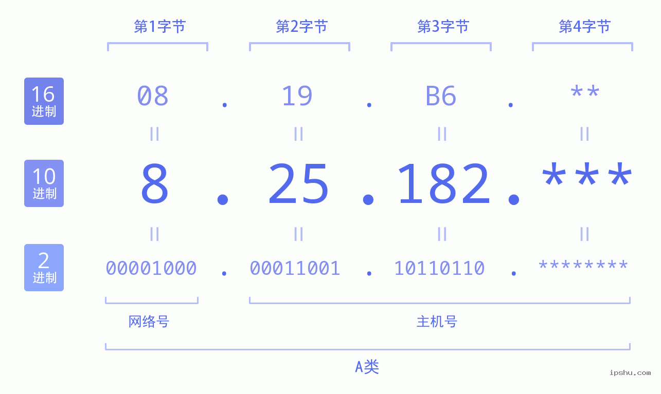 IPv4: 8.25.182 网络类型 网络号 主机号