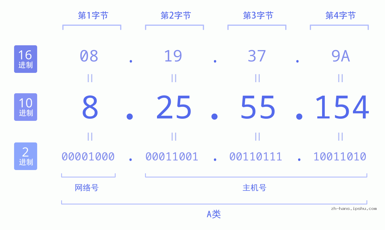 IP地址:8.25.55.154 数据结构图 二进制 十进制 十六进制 IPv4: 8.25.55.154 网络类型 网络号 主机号