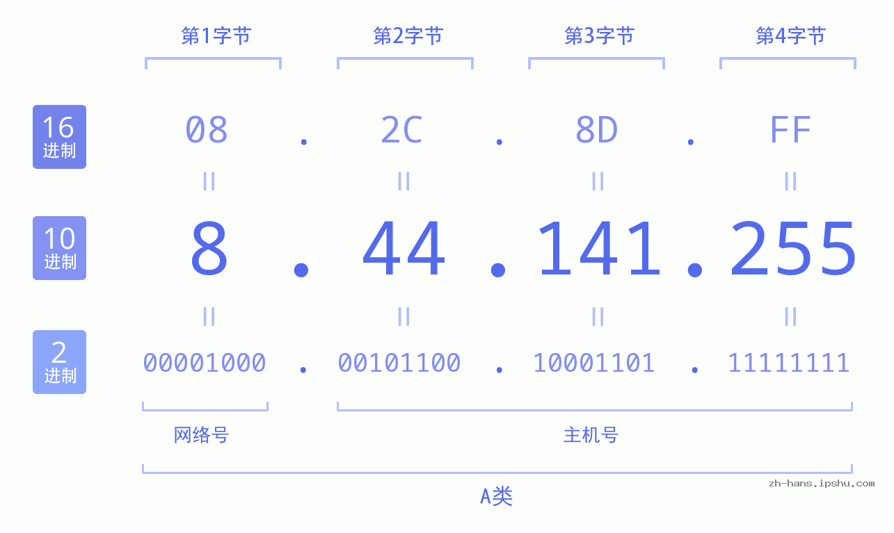 IP地址:8.44.141.255 数据结构图 二进制 十进制 十六进制 IPv4: 8.44.141.255 网络类型 网络号 主机号