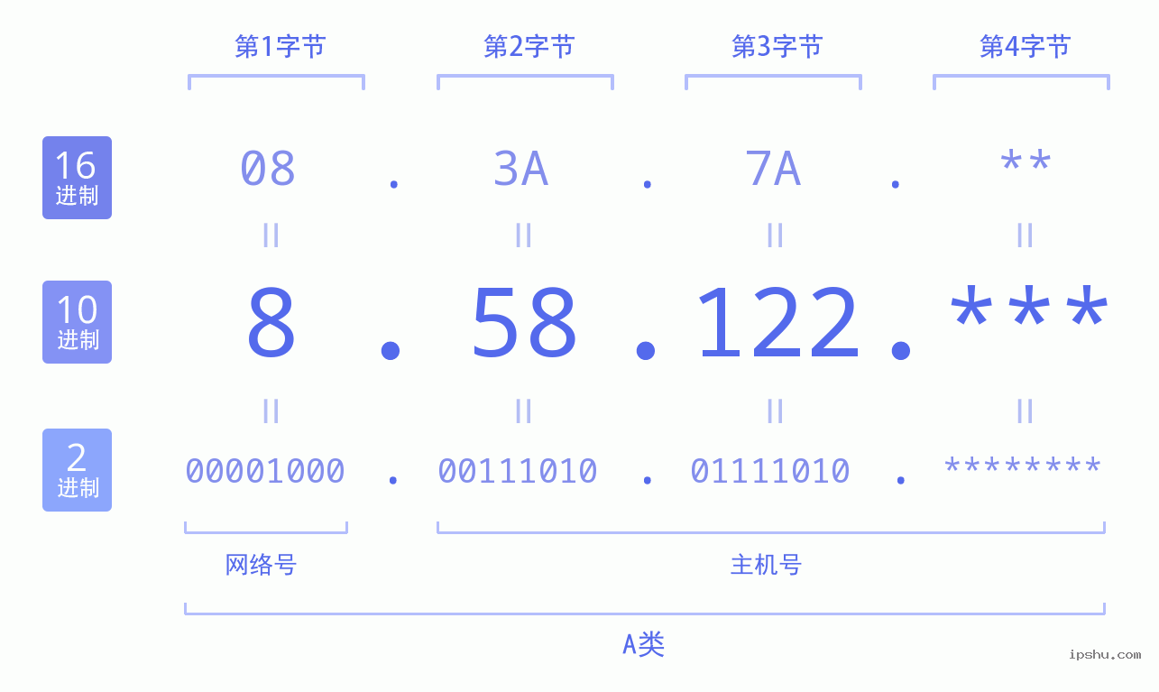 IPv4: 8.58.122 网络类型 网络号 主机号