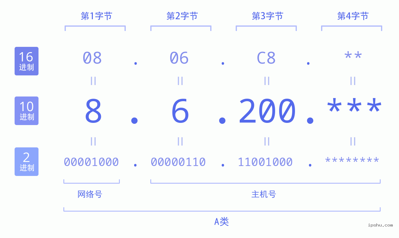 IPv4: 8.6.200 网络类型 网络号 主机号