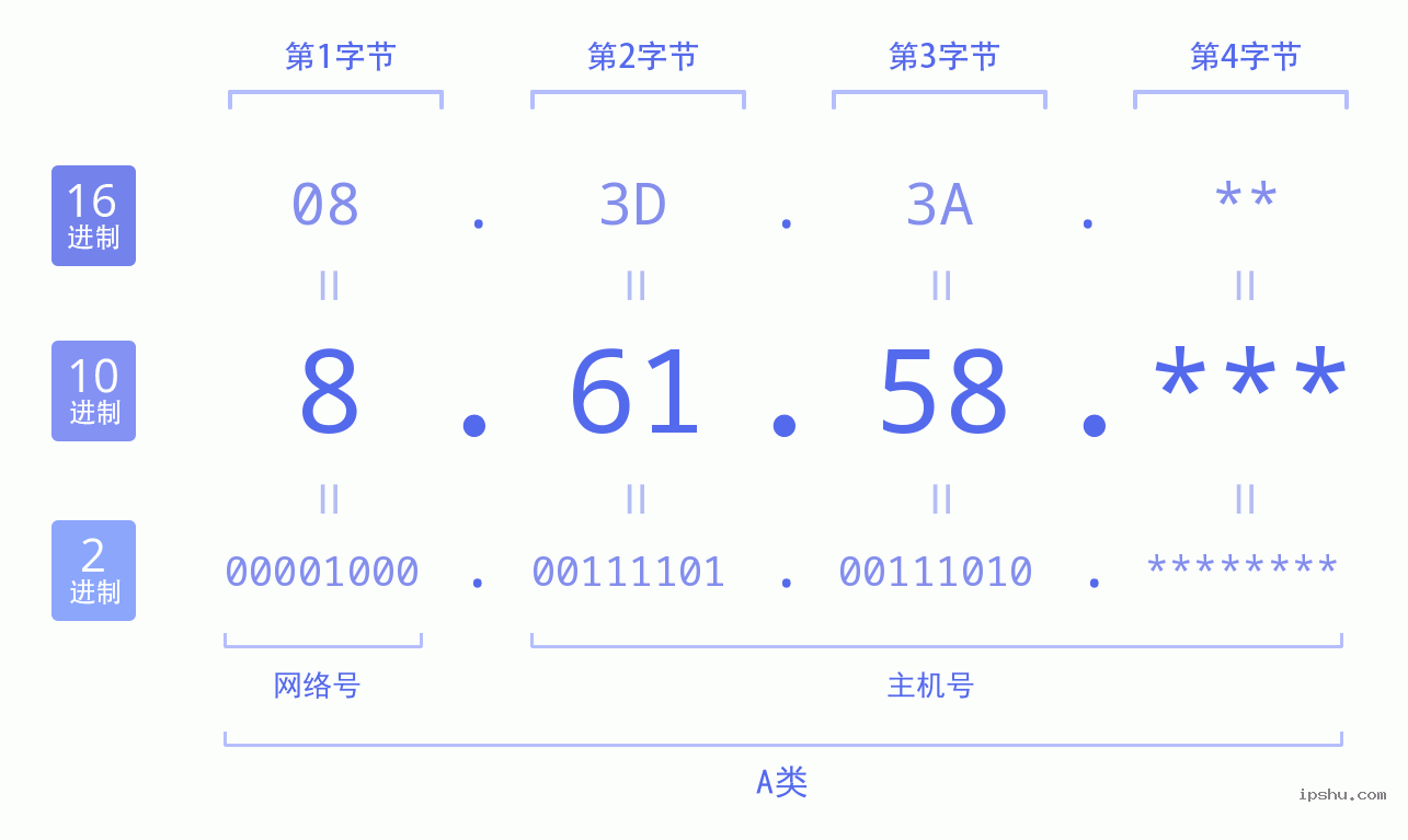 IPv4: 8.61.58 网络类型 网络号 主机号