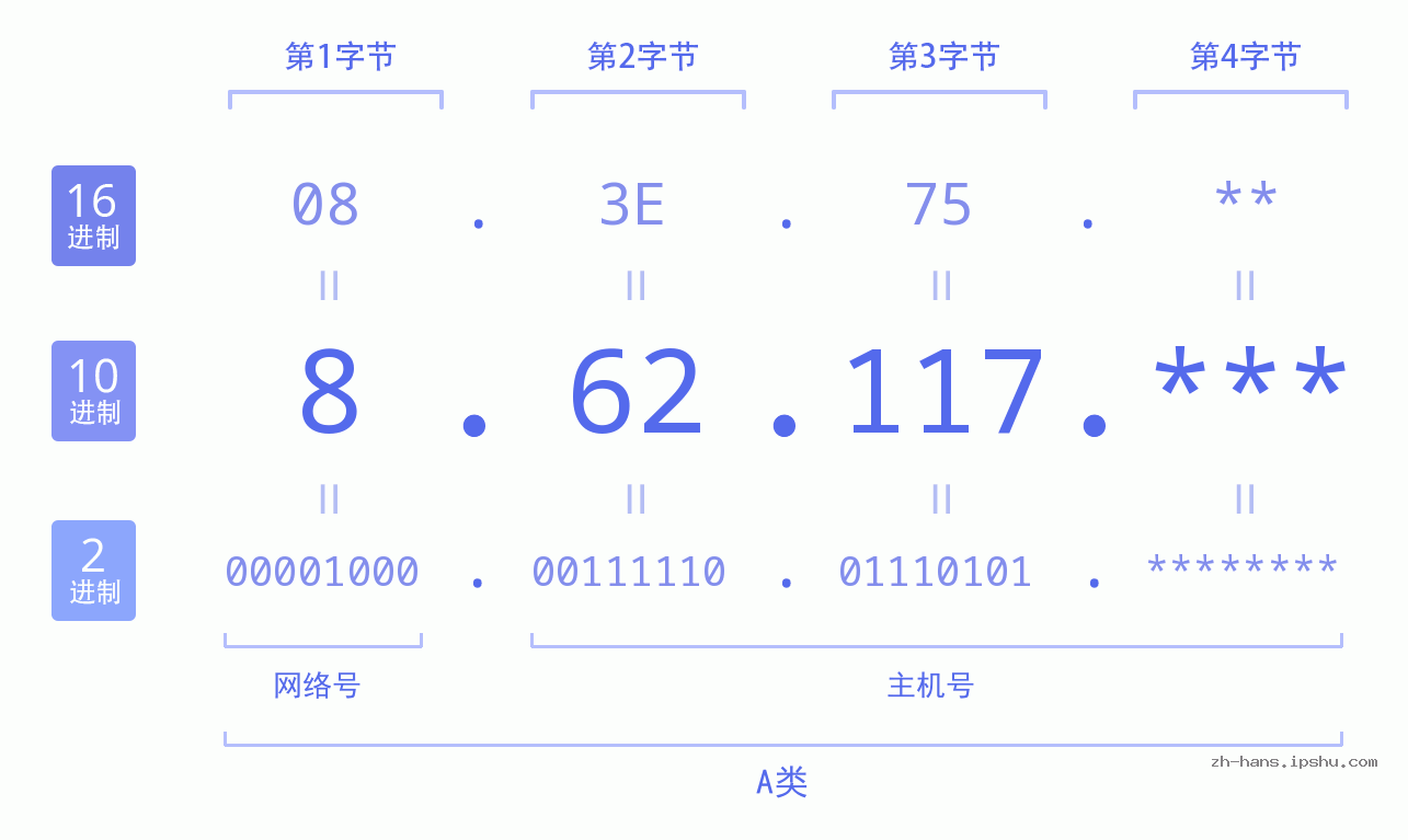 IP地址:8.62.117 数据结构图 二进制 十进制 十六进制 IPv4: 8.62.117 网络类型 网络号 主机号