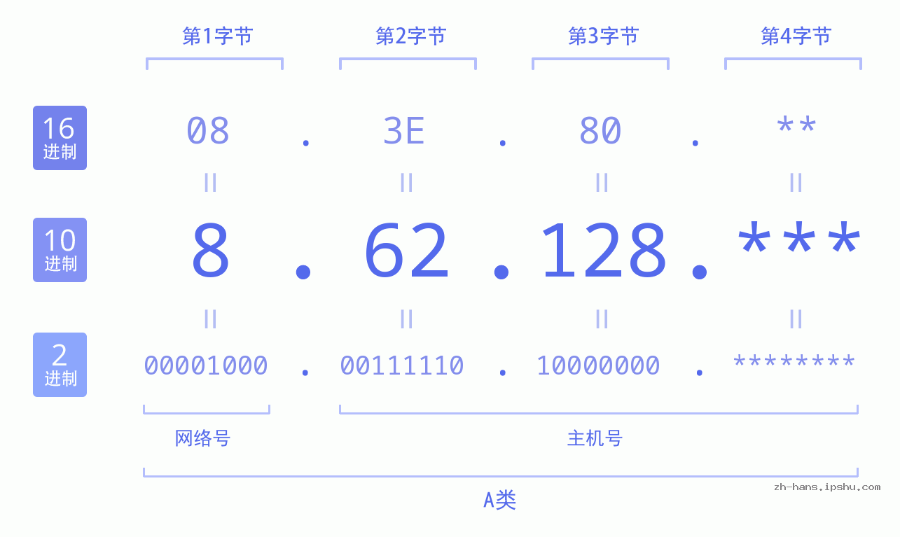 IP地址:8.62.128 数据结构图 二进制 十进制 十六进制 IPv4: 8.62.128 网络类型 网络号 主机号