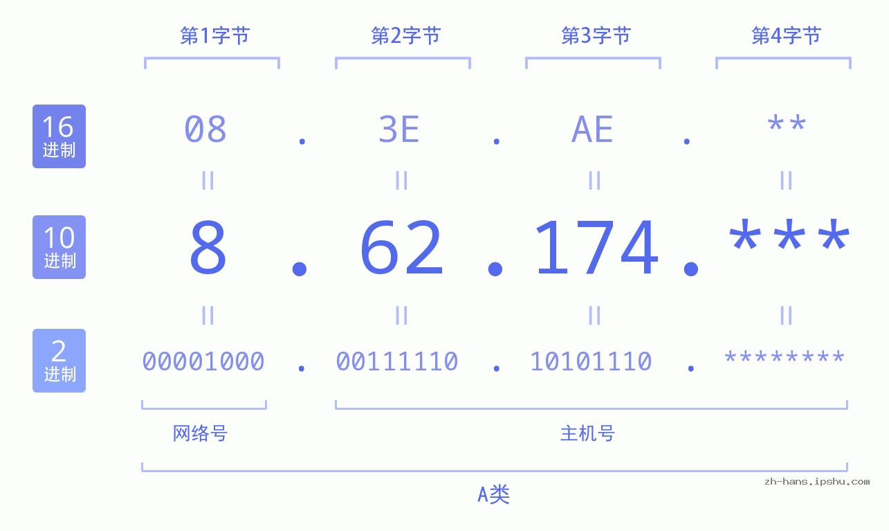 IP地址:8.62.174 数据结构图 二进制 十进制 十六进制 IPv4: 8.62.174 网络类型 网络号 主机号