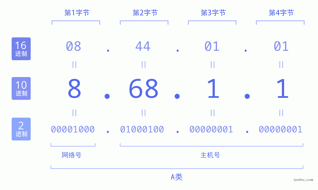 IPv4: 8.68.1.1 网络类型 网络号 主机号