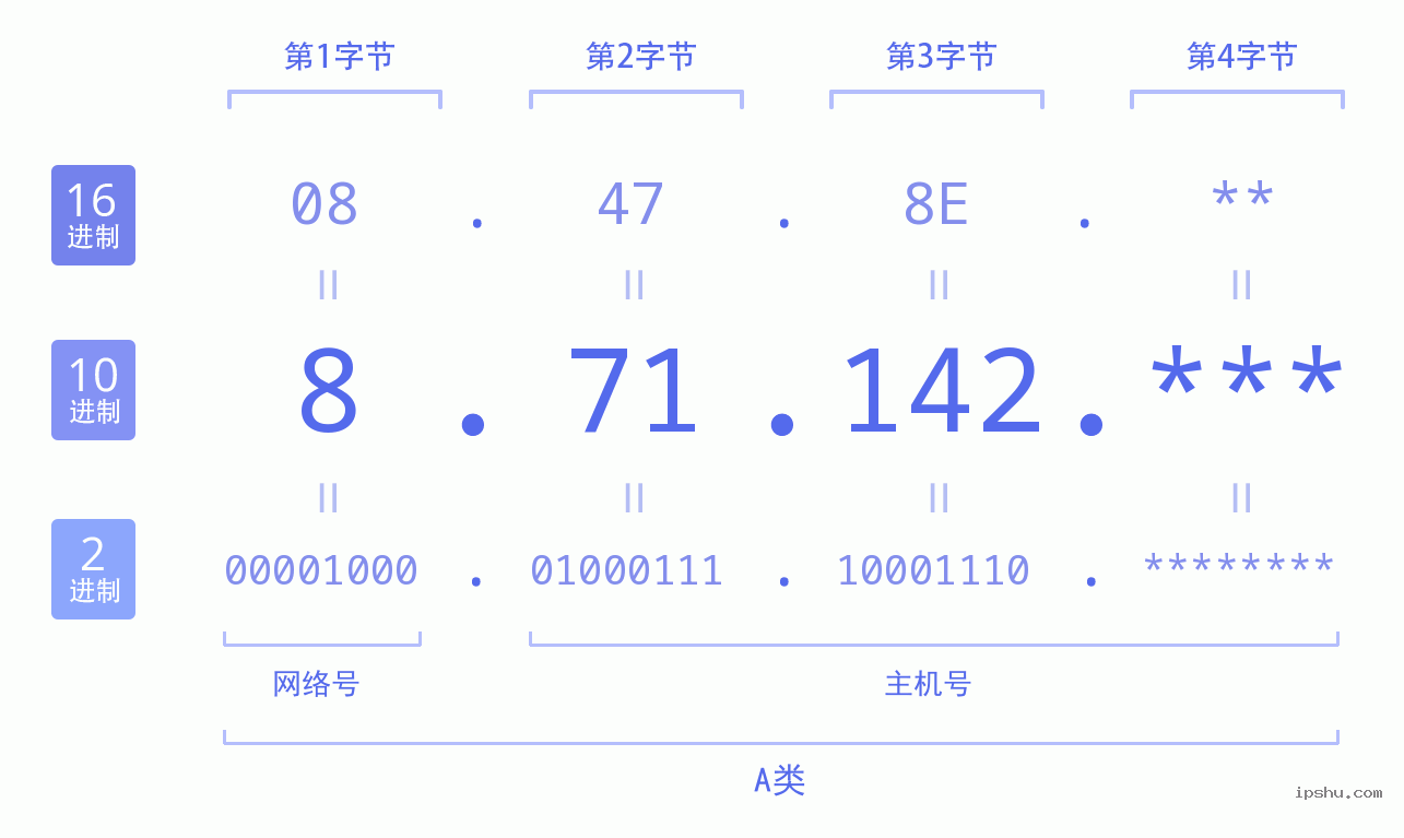 IPv4: 8.71.142 网络类型 网络号 主机号