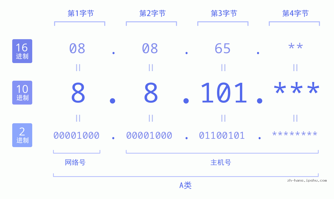 IP地址:8.8.101 数据结构图 二进制 十进制 十六进制 IPv4: 8.8.101 网络类型 网络号 主机号