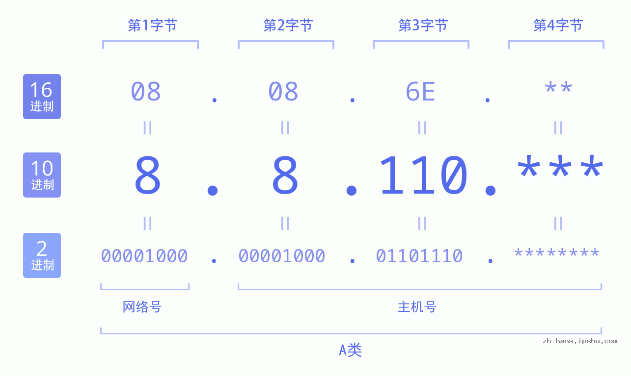 IP地址:8.8.110 数据结构图 二进制 十进制 十六进制 IPv4: 8.8.110 网络类型 网络号 主机号