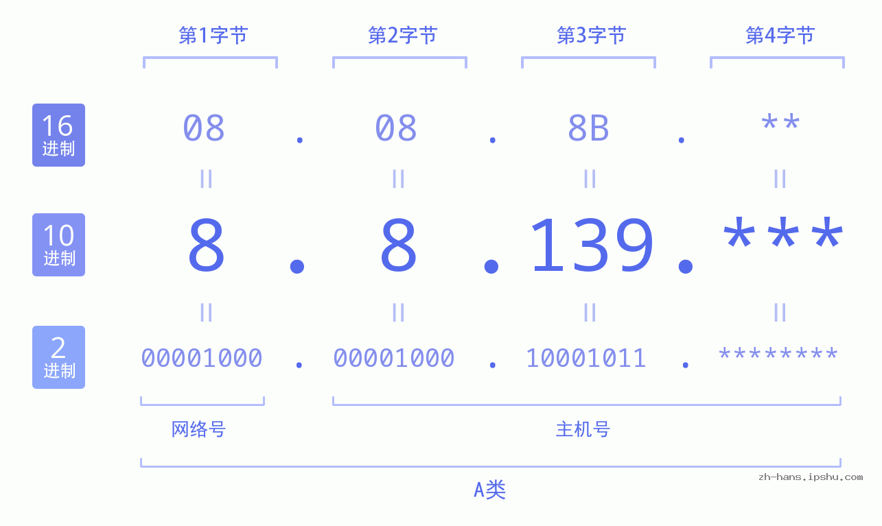 IP地址:8.8.139 数据结构图 二进制 十进制 十六进制 IPv4: 8.8.139 网络类型 网络号 主机号