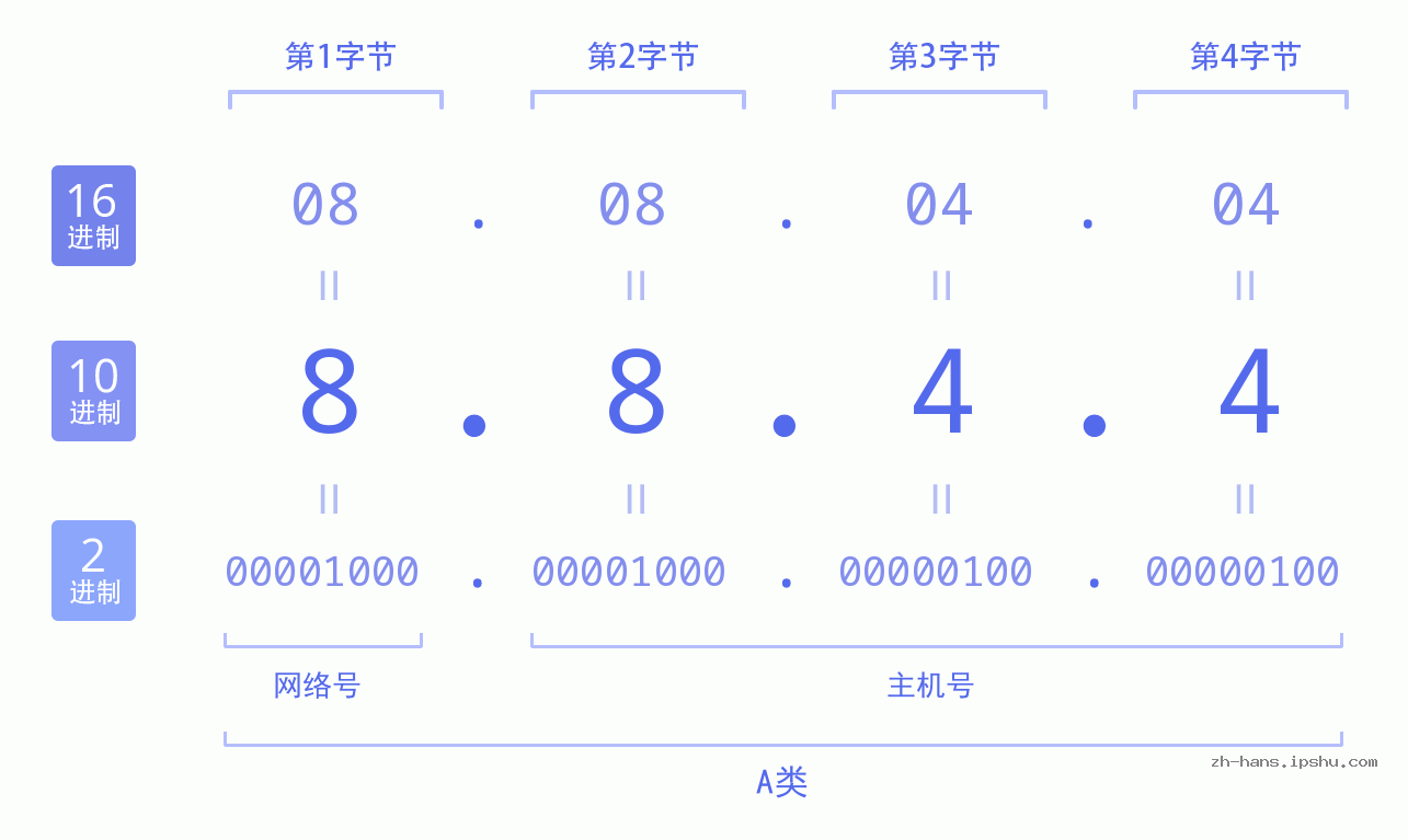 IP地址:8.8.4.4 数据结构图 二进制 十进制 十六进制 IPv4: 8.8.4.4 网络类型 网络号 主机号