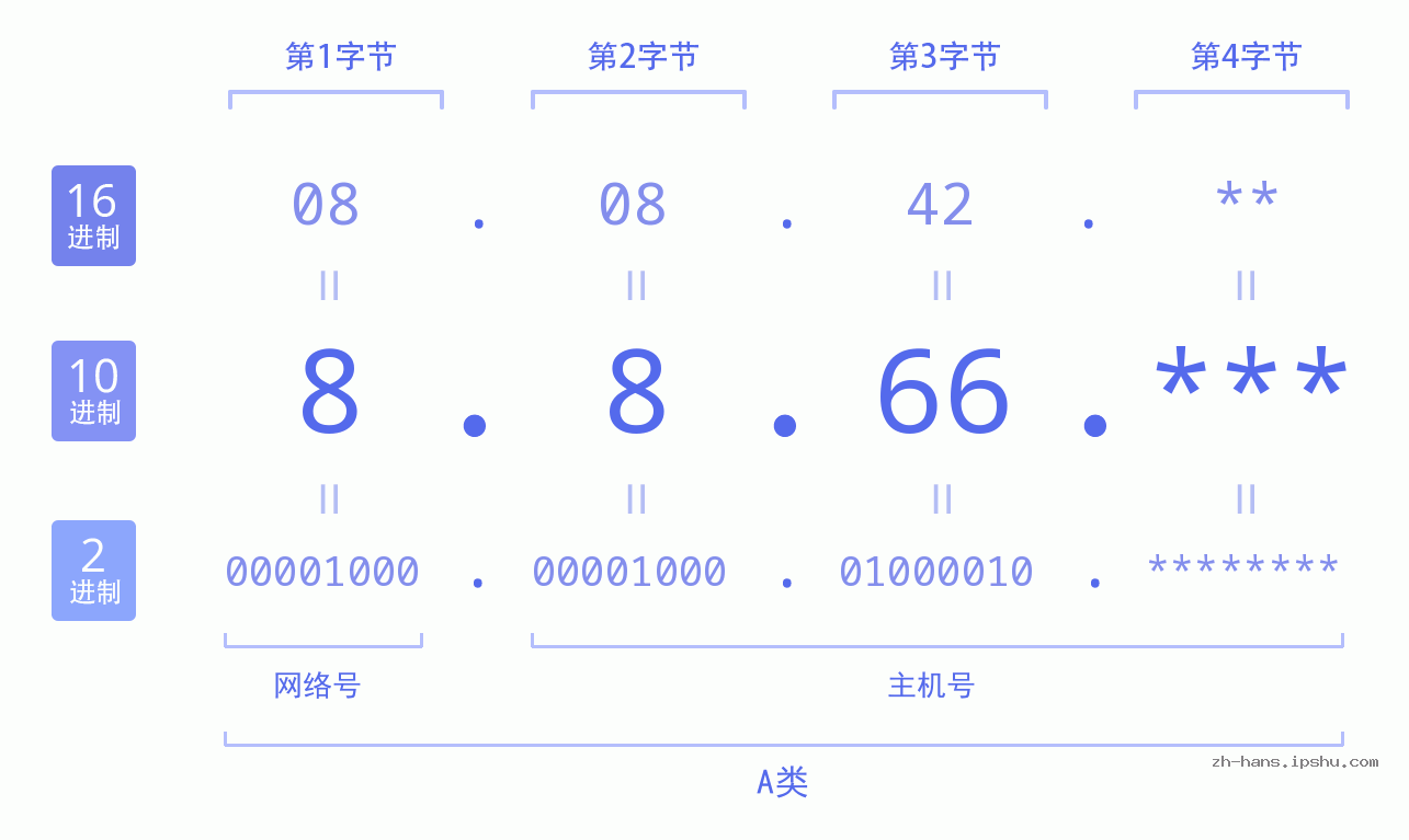 IP地址:8.8.66 数据结构图 二进制 十进制 十六进制 IPv4: 8.8.66 网络类型 网络号 主机号